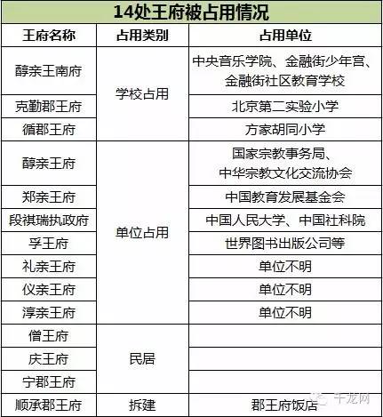 北京城里平房腾退情况,北京哪些王府被拆了
