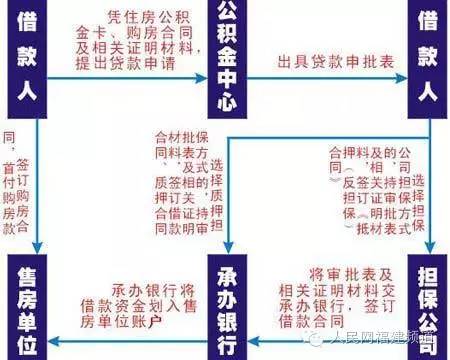 福州公积金利率下调,福州公积金涨了可以调整还款额吗