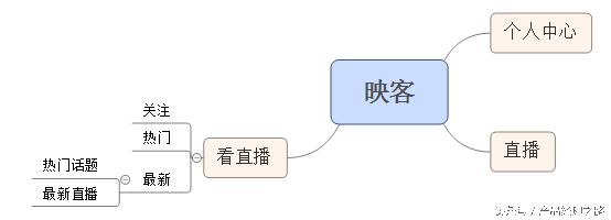 映客直播产品分析,直播电商竞品分析