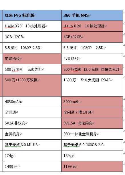 360n4s手机哪个最好用,红米pro和360n4s跑分