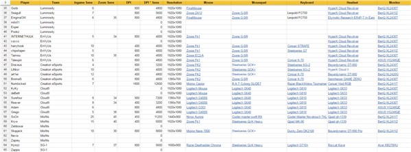 144Hz显示器玩更流畅？欧美选手外设盘点