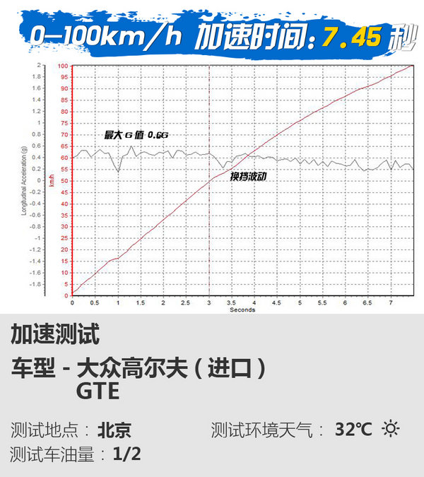 混动高尔夫续航,2023大众高尔夫gte油电混合