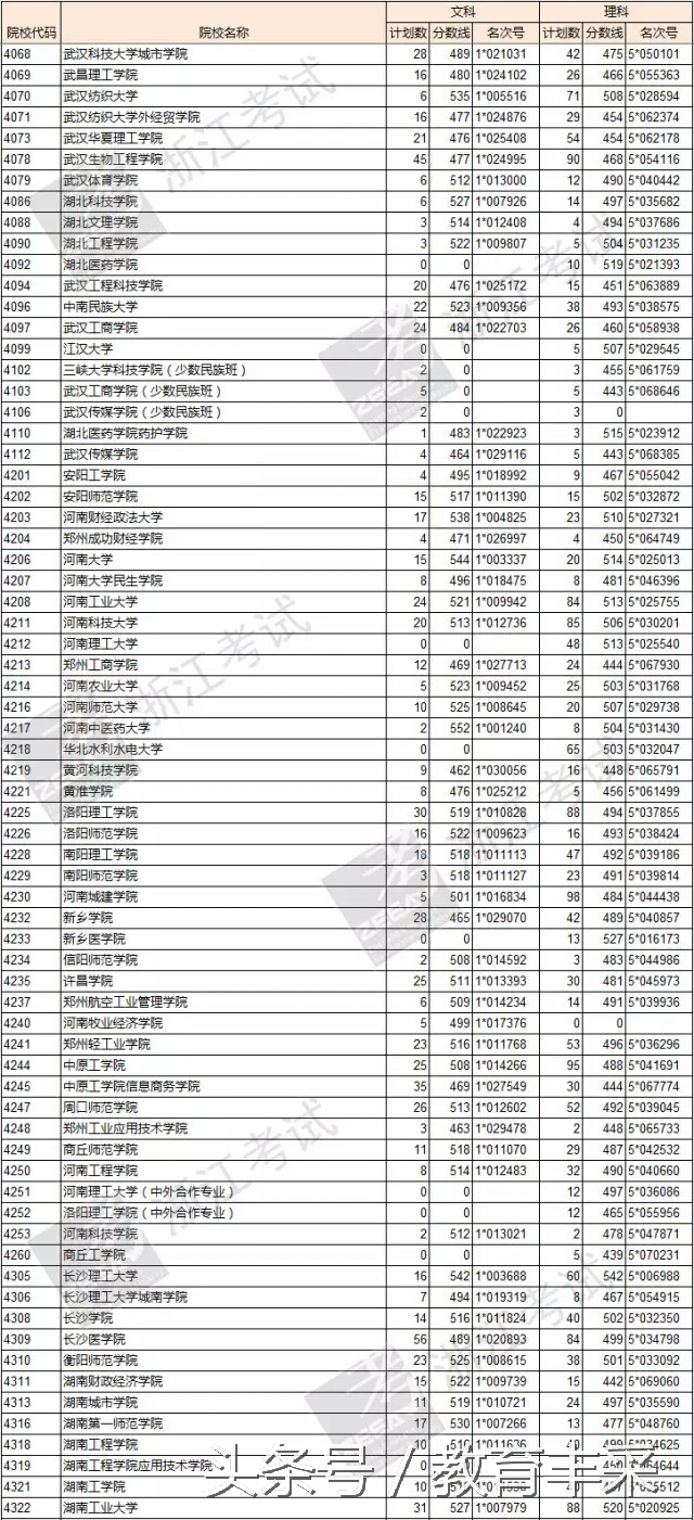 浙江省理科600分能报什么高校专项,浙江二本文科院校分数线