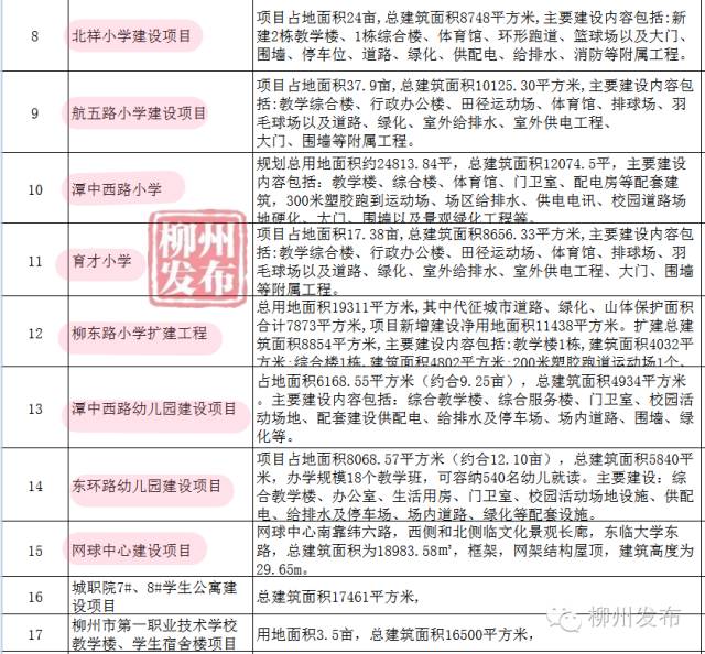 停车场、学校、安置房柳州这66个重大项目开竣工，看看在你家隔壁吗？
