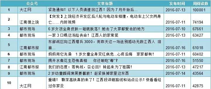 榜单江西媒体微信公众号排行│上周唯一的10万+！这篇泥土味十足的文章怎么做到的？