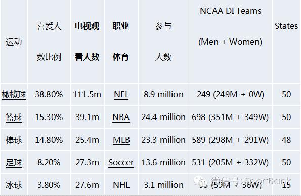 独家I揭秘总值达5000亿美元，占其GDP3%的美国体育产业|体银美国游学系列