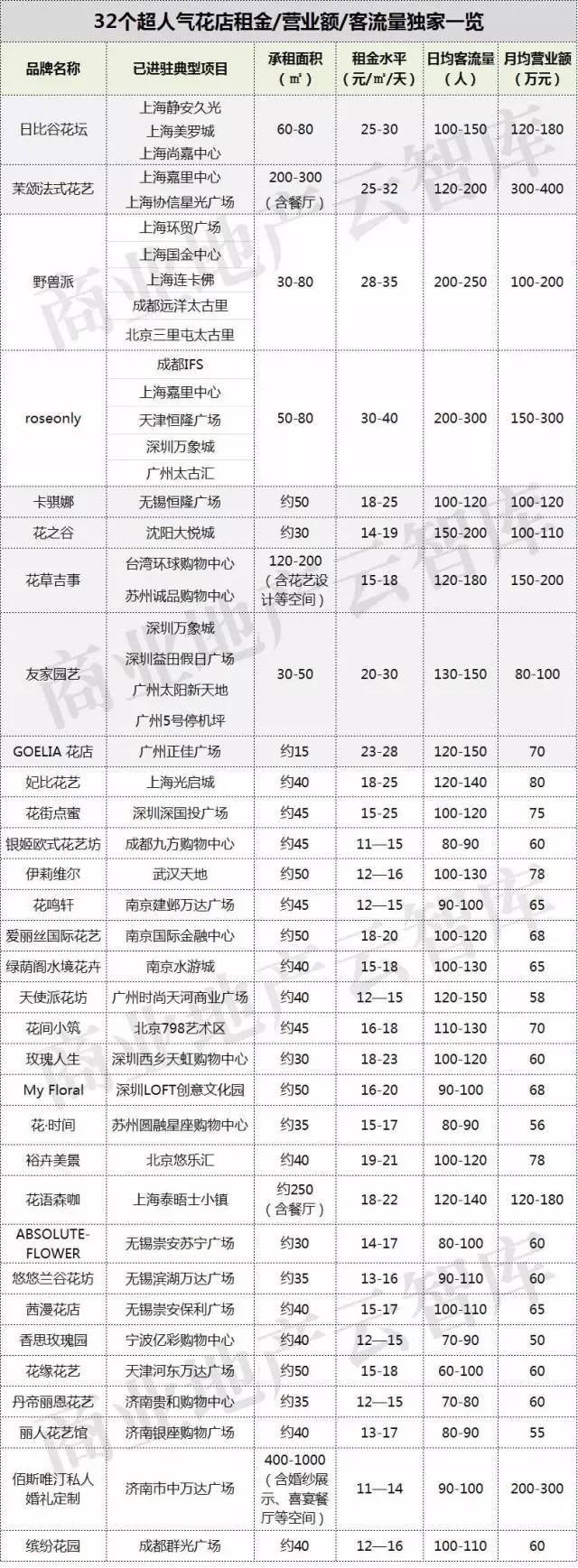 购物中心里特能赚钱的32家花店，年营业额10亿+！
