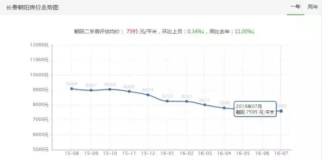 长春最新各小区房价,长春市今日小区房价