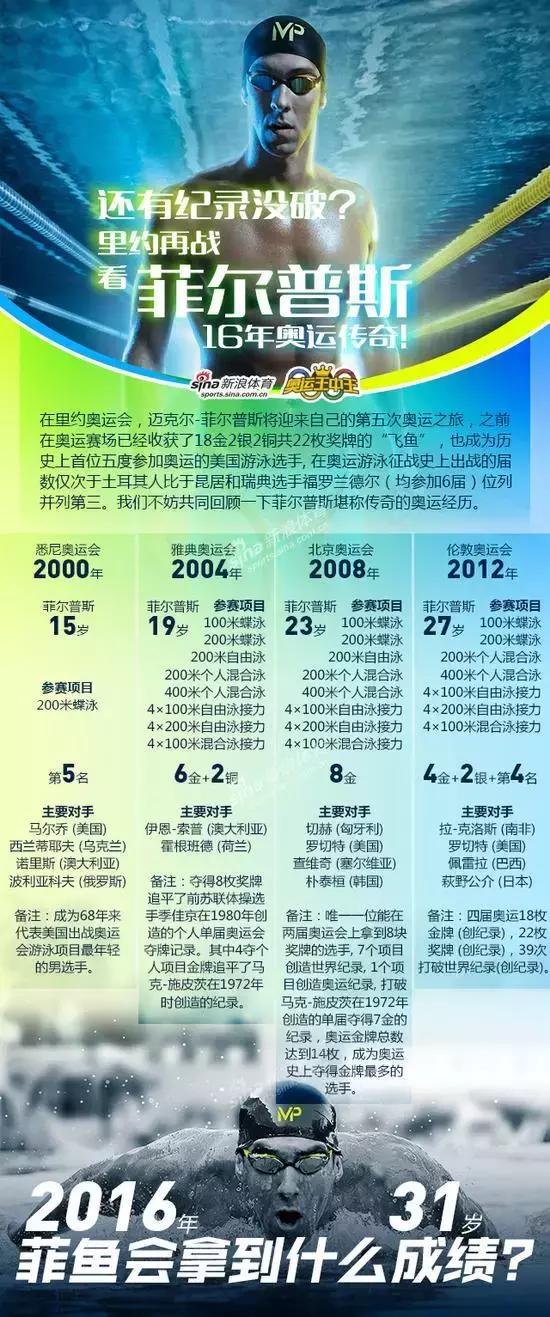 奥运会冷知识图解,奥运会装逼