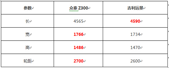 16年众泰z300评测,16款众泰z300口碑怎么样