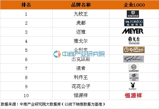 2020男装品牌排行榜前十名,衣柜十大品牌排名顺序图