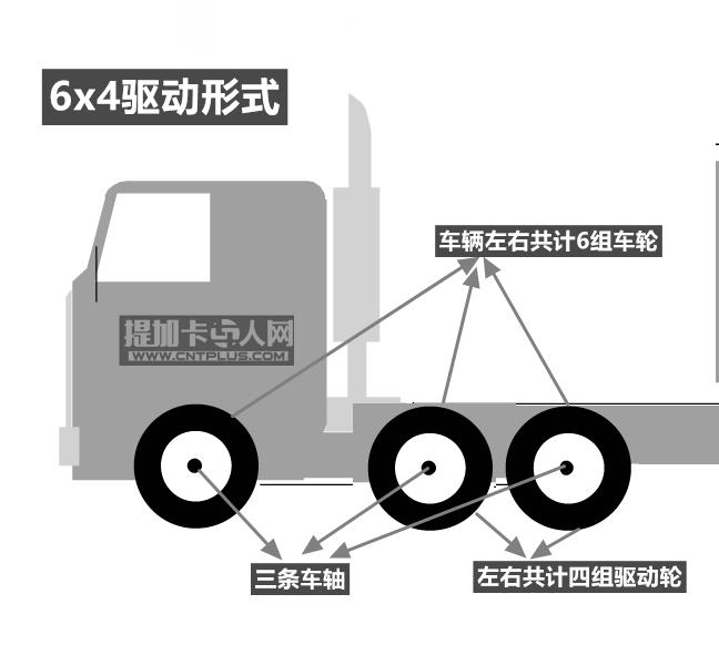 4x2、6x4...代表什么？卡车驱动形式小科普