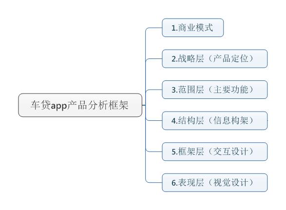 易贷网车贷,车贷竞品