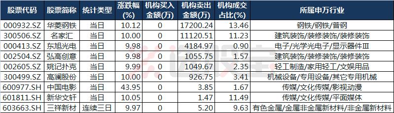 机构龙虎榜持续买入,机构专用龙虎榜大量买入