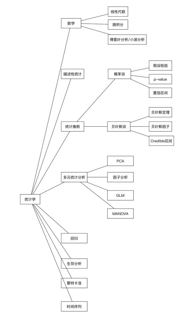 大数据分析师技能大全,数据分析师需要学习什么