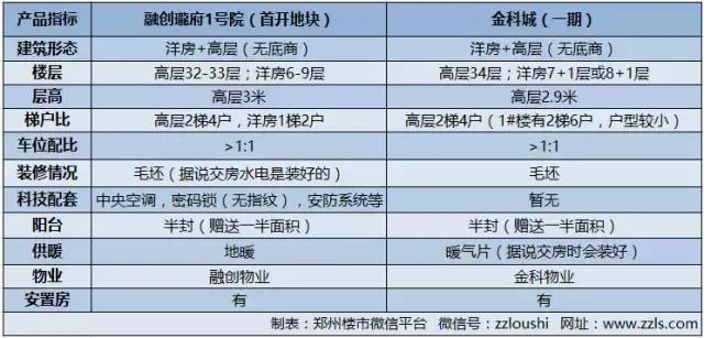 融创瓏府,融侨悦府对比金科城