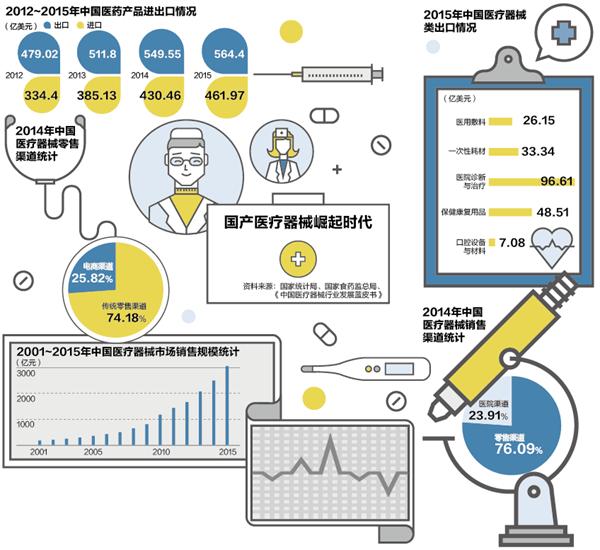 三甲医院用的医疗设备,为什么医院不用国产医疗设备