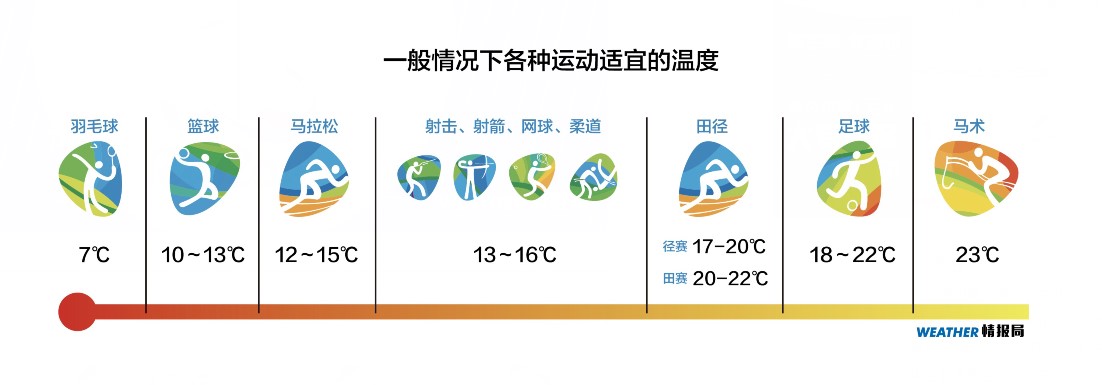里约热内卢遭遇低温天气,里约奥运会的影响