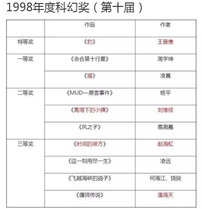 历年“银河奖”获奖作品回顾（第10届）：时间的彼方（上）