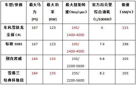 最速家用车,最想要的1.6排量发动机有哪几款