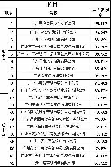 广州考驾照哪家驾校靠谱,广州哪个驾校学车最好