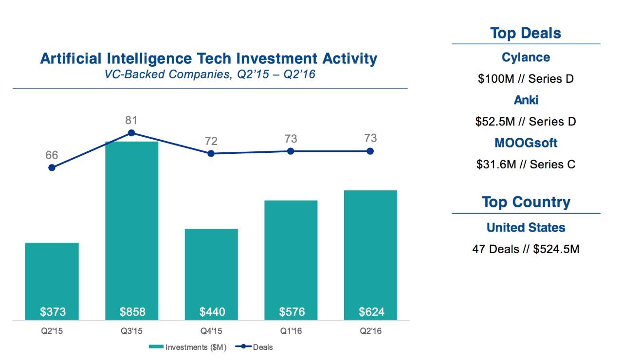 全球创投行业分析,中国创投市场数据分析