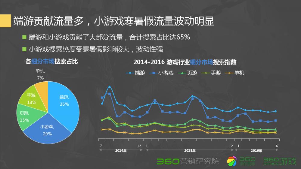 360Q2游戏行业报告:传奇类*服私**很难刺激流量增长
