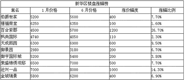 2022沧州楼盘销售排名,沧州房地产去化周期