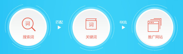 百度推广新玩法——无需买词,高效获取优质流量