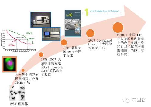 循环肿瘤细胞ctc检测技术,液体活检ctc多少费用