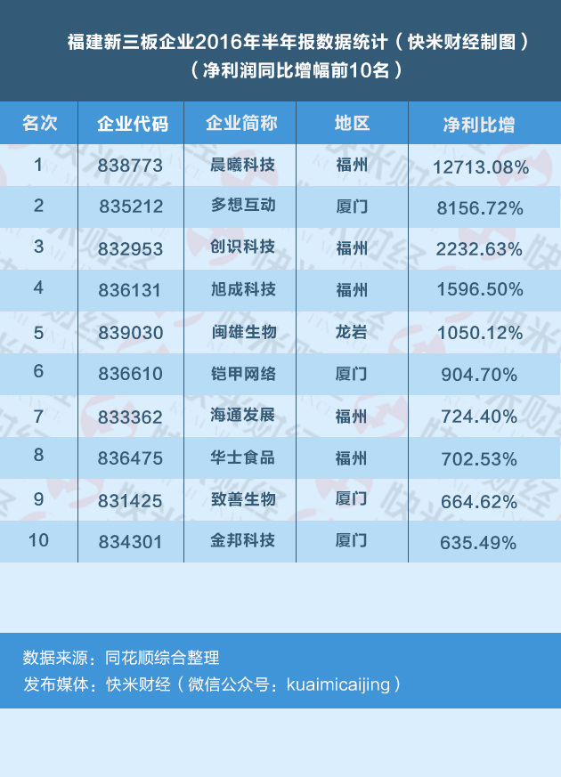 新三板新上市66家公司,净利润超7000万新三板企业