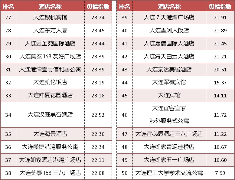 大连婚宴酒店推荐2021,大差市便宜酒店推荐