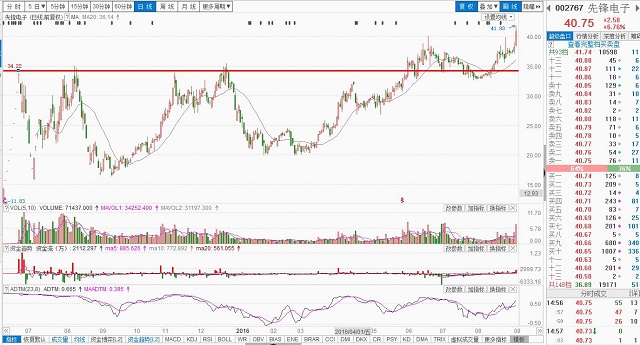 10个最典型的牛股技术图形,连创历史新高的股票