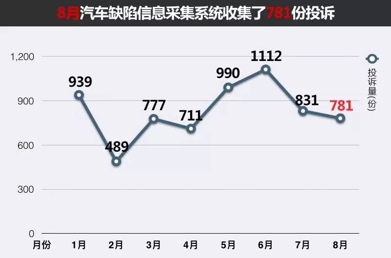 4月份汽车投诉排行榜自主品牌,中国汽车投诉榜最高的是哪款车