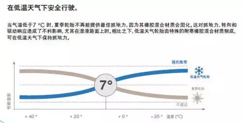 下雪天轮胎换雪地胎真的有用吗,零下7度可以更换雪地轮胎吗
