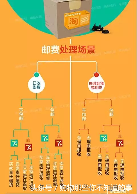 七天无理由退换货运费如何处理,7天无理由退换货退货运费谁承担