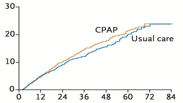 CPAP可以预防阻塞性睡眠呼吸暂停患者发生心血管事件风险吗？