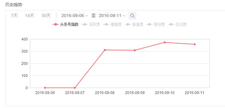 头条号指数要多少才过新手期,如何开通头条号指数