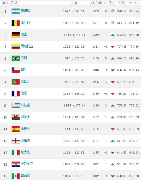 国际足联中国男足最新排名,国际足联亚洲男足最新排名