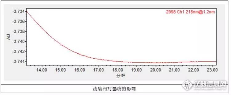 基线基础知识,基线不合格怎么处理