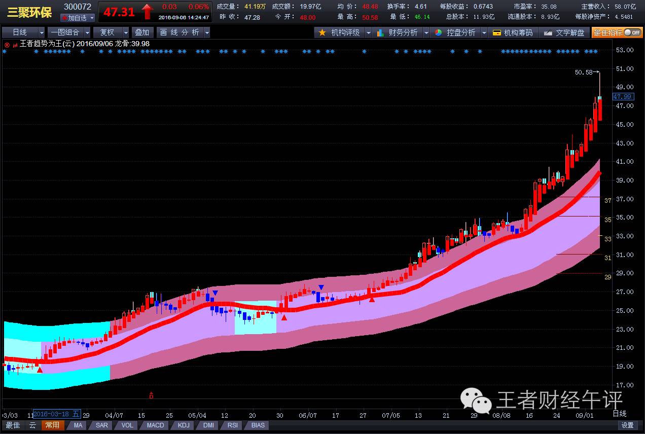 跑赢大盘的六大点,跑赢大盘简单高效