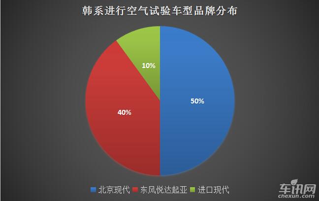 韩系车甲醛测试,韩系车空气质量