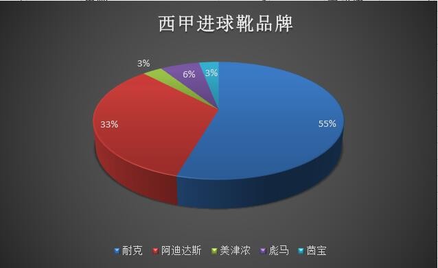 联赛进球靴观察：耐克霸主地位无可撼动