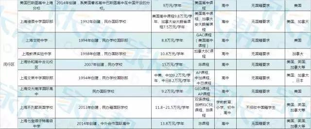 国际学校课程种类,上海国际学校你要学的东西