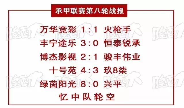 你想知道“板城七星杯”承德足球联赛第八轮比赛结束发生了什么吗