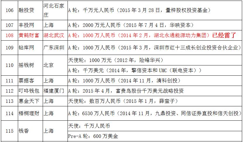 风投p2p平台排名,有风投的p2p有哪些