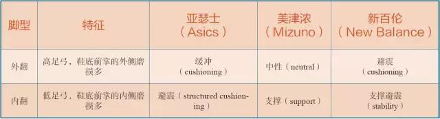 三招搞定跑鞋选型,如何正确挑选适合自己的跑鞋