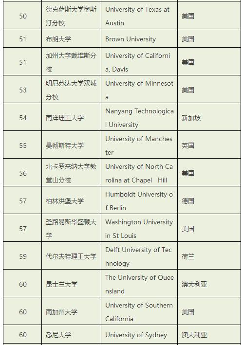 the世界大学排名是什么意思,the大学排名2022完整版