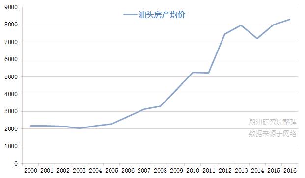 汕头东海岸楼盘最新房价,汕头最贵房价多少钱一平方
