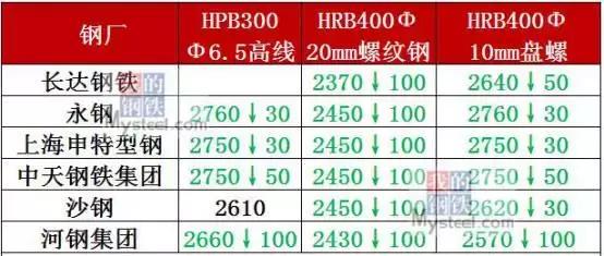 沙钢下跌,沙钢钢材最新消息今天